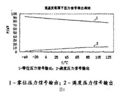 压力传感器